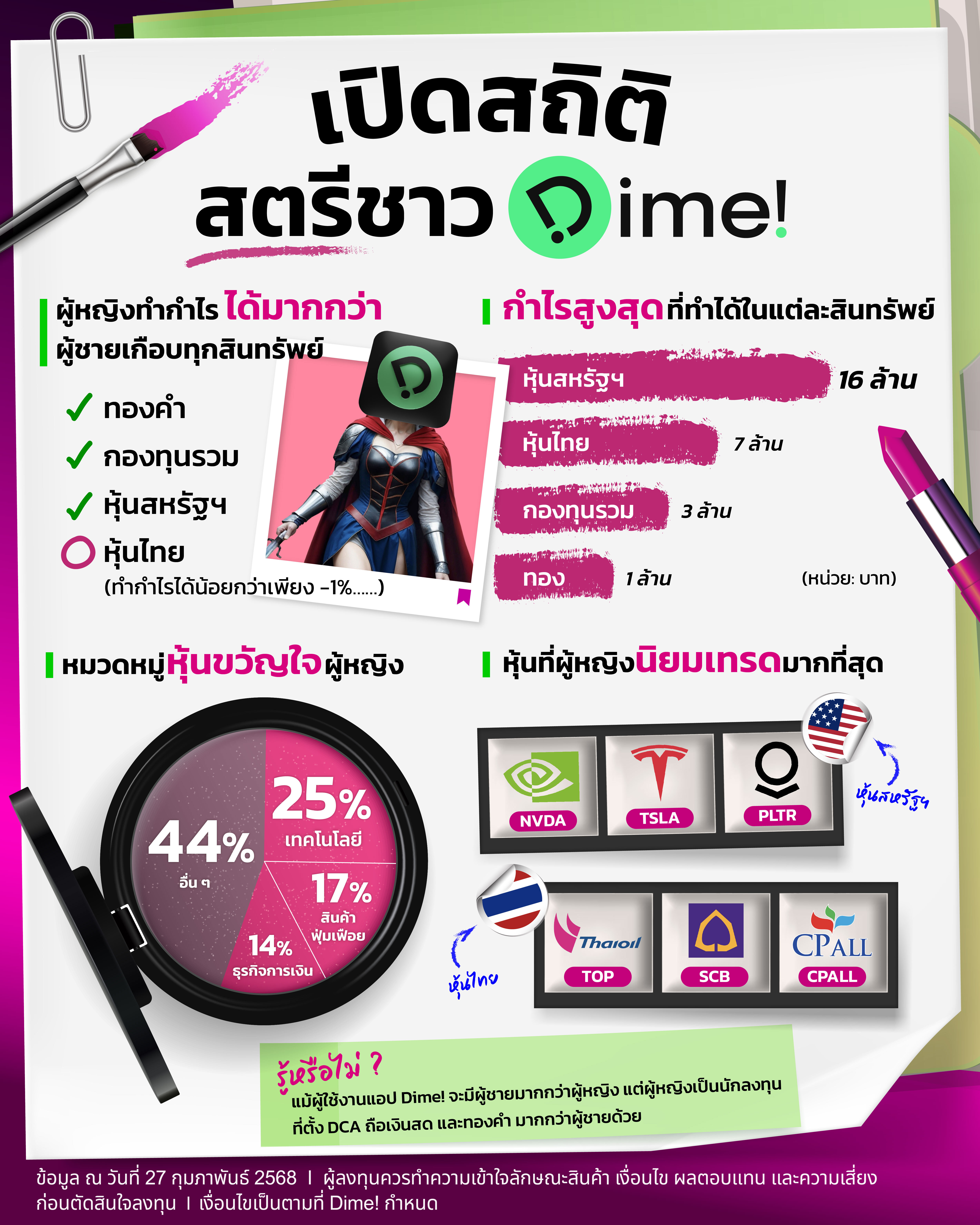 2025.03.07   Pk [paid Ads] สถิติผู้หญิงกับการลงทุน (2)