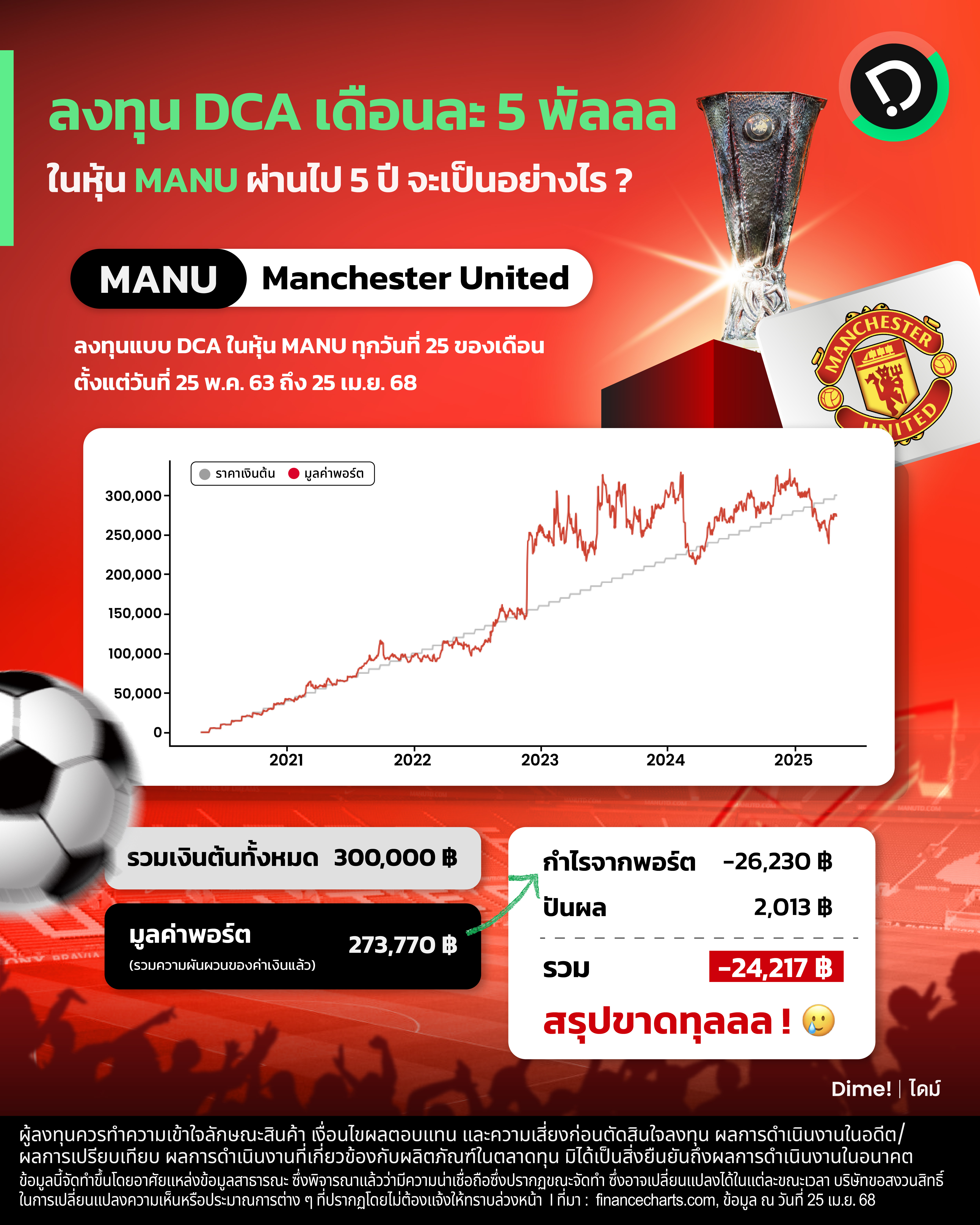 2025.05.28   [on Call] ลงทุน Dca ในหุ้น Manu