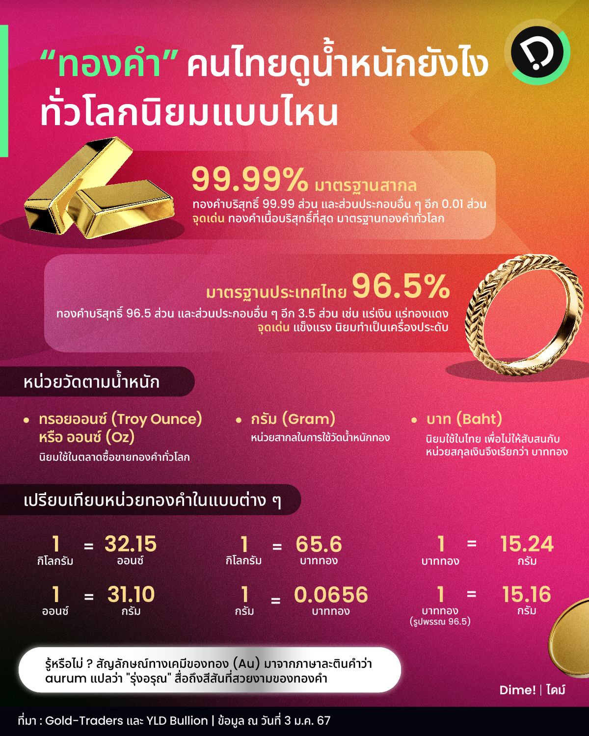 20240104  ทองคำ คนไทยดูน้ำหนักยังไง ทั่วโลกนิยมแบบไหน 01 (4)